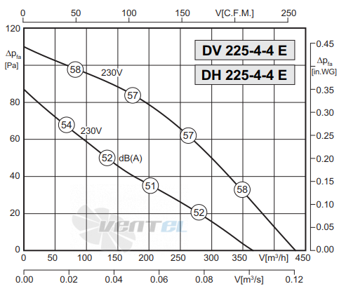 Rosenberg DH 225-4-4 E - описание, технические характеристики, графики